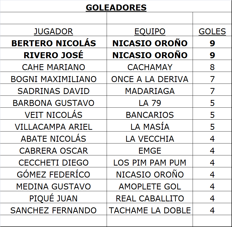 nicasio_orono's tweet photo. @nebertero y @joseriverofco liderando la hermosa tabla de goleadores!! http://t.co/nGSYPYBRjl