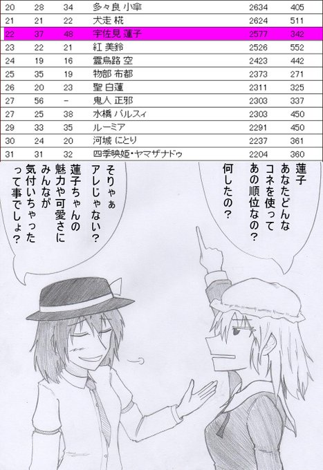 東方人気投票 を含むマンガ一覧 古い順 ツイコミ 仮