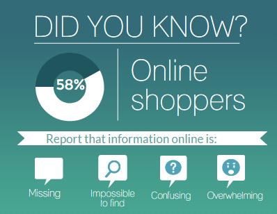 askSenti's tweet image. 58% #shoppers are not happy with finding #information #online.
ask-senti.com to the rescue! #discovery #app