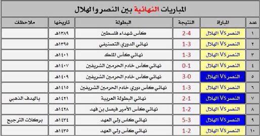 omar91234's tweet photo. في النهائيات النصر غالب 

#النصر 
#النصر_الهلال http://t.co/1sR5Y9Sa67"