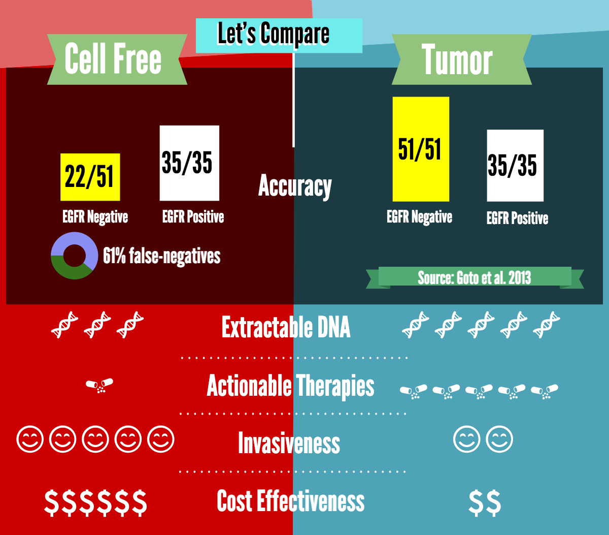 DiagnosticsJoe's tweet image. Let&apos;s compare #CellfreeDNA and #TumorDNA wp.me/p6gI1f-1c