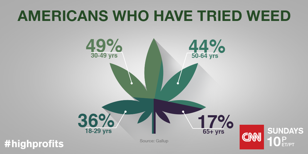 Weed Chart