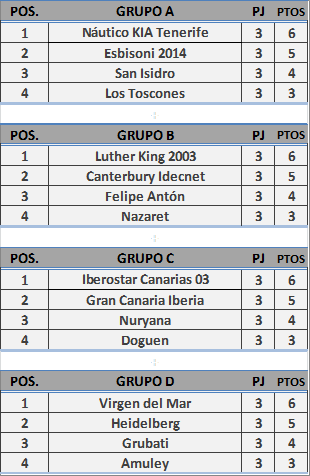 BaskeTenerife's tweet photo. #CtoCanMiniMas - Final - ¡¡¡Enhorabuena a todos!!! http://t.co/fJJVhRrfA5