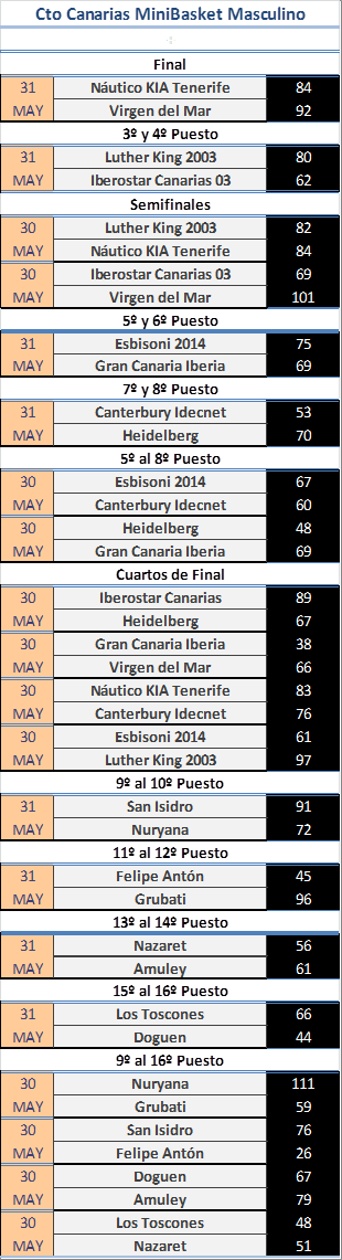BaskeTenerife's tweet photo. #CtoCanMiniMas - Final - ¡¡¡Enhorabuena a todos!!! http://t.co/fJJVhRrfA5