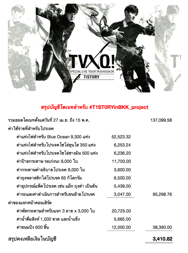 TVXQ_projectTH's tweet photo. 🚩สรุปยอดเงินโดเนทและค่าใช้จ่ายต่างๆสำหรับ #T1ST0RYinBKK_project ขอบพระคุณแคสสิโอเปียทุกคนที่ให้การสนับสนุนนะคะ ♡♡♡ http://t.co/LDorn39Yjh