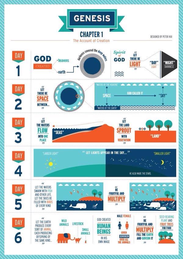 BroughtonRE's tweet photo. For Religion &amp; Science you need to know both the Genesis 1 and 2 accounts of creation http://t.co/NxYrZYBWzZ