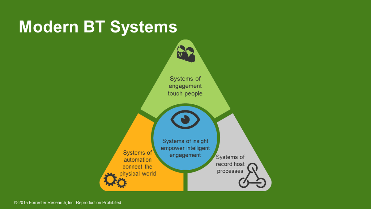 forrester's tweet photo. Great software development starts w/ understanding customer needs. Escape #ITgravity http://t.co/cDsJnaJ1HZ http://t.co/DKLV1sfsHc