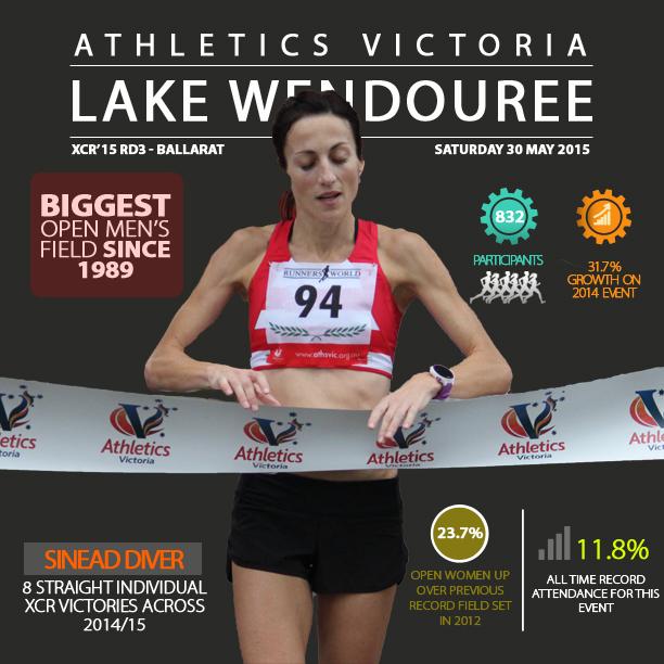 athsvic's tweet photo. Bumper numbers see a growth of 15.5% (383 runners) over the prev. best year (2011) for the first three rounds of #XCR http://t.co/l5Qq5Mb531