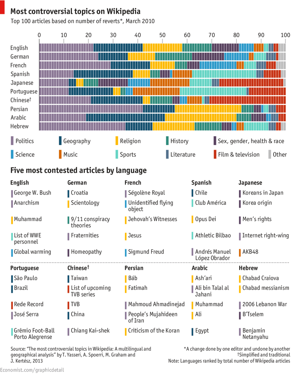 TheEconomist's tweet photo. The world's most controversial Wikipedia topics, by language http://t.co/gJoUxDQuum #econarchive http://t.co/UDcYyvdxGJ