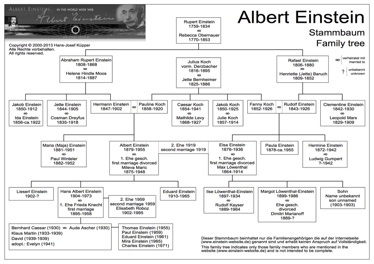 Einstein Family Today