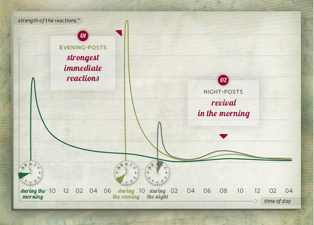 isabellemathieu's tweet photo. L’incontournable importance du timing sur #Facebook [Infographie] http://t.co/QQvugsDZ4x http://t.co/LtWlmDxDc6