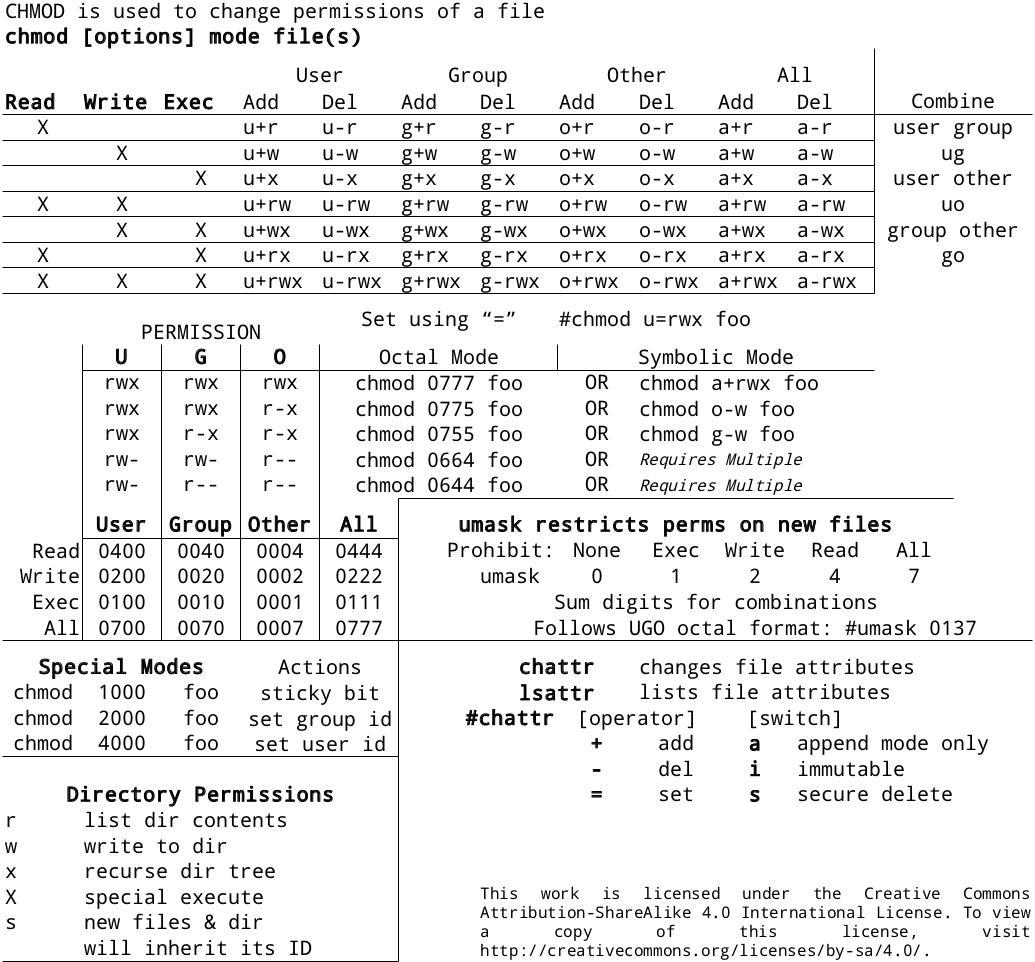 0xax Chmod Cheat Sheet Linux Cli Http T Co B5yd7pk1