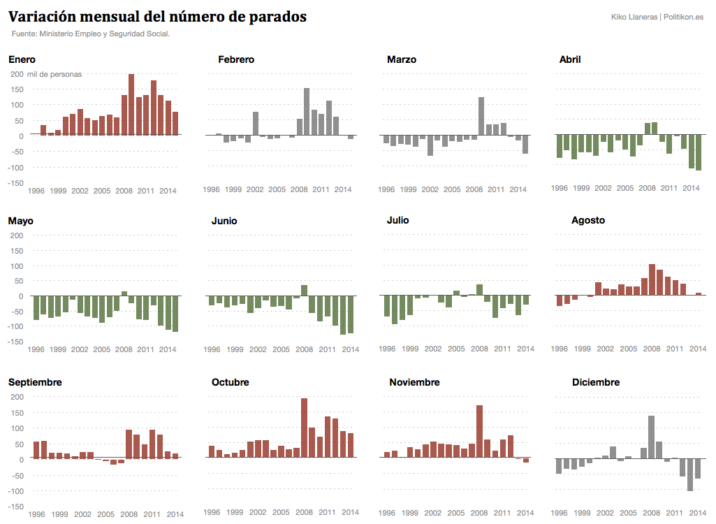 elespanolcom's tweet photo. La estacionalidad del empleo en España en un solo gráfico de @kikollan en @politikon_es http://t.co/qO0m8L5Cr7