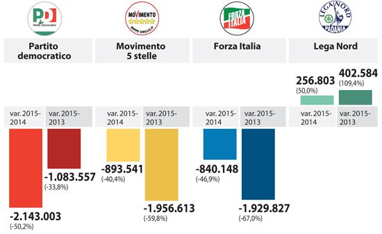 vittoriozucconi's tweet photo. Hanno davvero vinto tutti? http://t.co/PNRNfefJP9