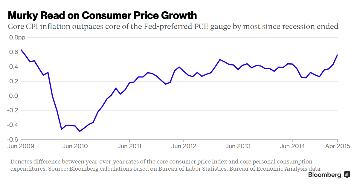 business's tweet photo. The Fed's preferred inflation measure is trailing CPI by the most since June 2009 http://t.co/MLSfxvig0a http://t.co/BHoe96dPR3