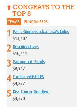 RFLinOttawa's tweet photo. #RelayOC takes place this Friday @ the Nepean Sportsplex. Is your team in the lead? Great job #Ottawa #Centre! http://t.co/htTXvvtiJO