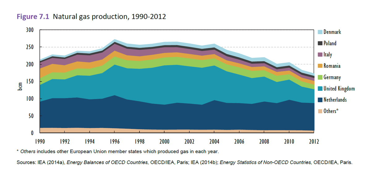 IEA's tweet photo. Netherlands was top EU gas producer in 2012: see evolution from 1990 http://t.co/UGMrc11trd #EnergyUnion #EU http://t.co/Zi2rPPMzQg