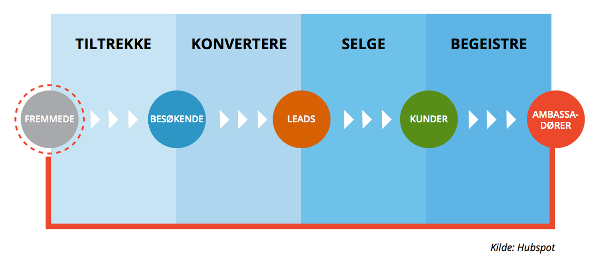 forsund's tweet photo. Hva er inbound marketing? http://t.co/kYpPfrH9Tp http://t.co/s1Y7atmR98