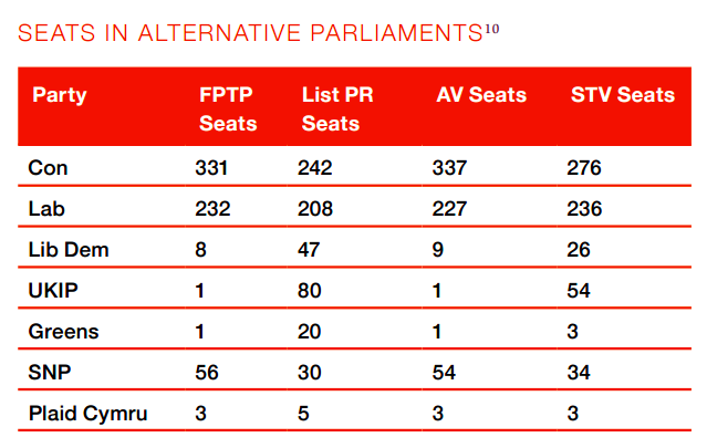 DrEvanHarris's tweet photo. The table in this ERS Report speaks volumes. Most disproportionate election result ever
http://t.co/JPDsP4HiXK http://t.co/oFsZhhik1S