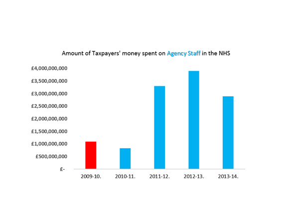 ToryFibs's tweet image. Dear @Jeremy_Hunt, that is not true is it? In fact, you&apos;ve presided over a trebling of Agency Costs in the NHS