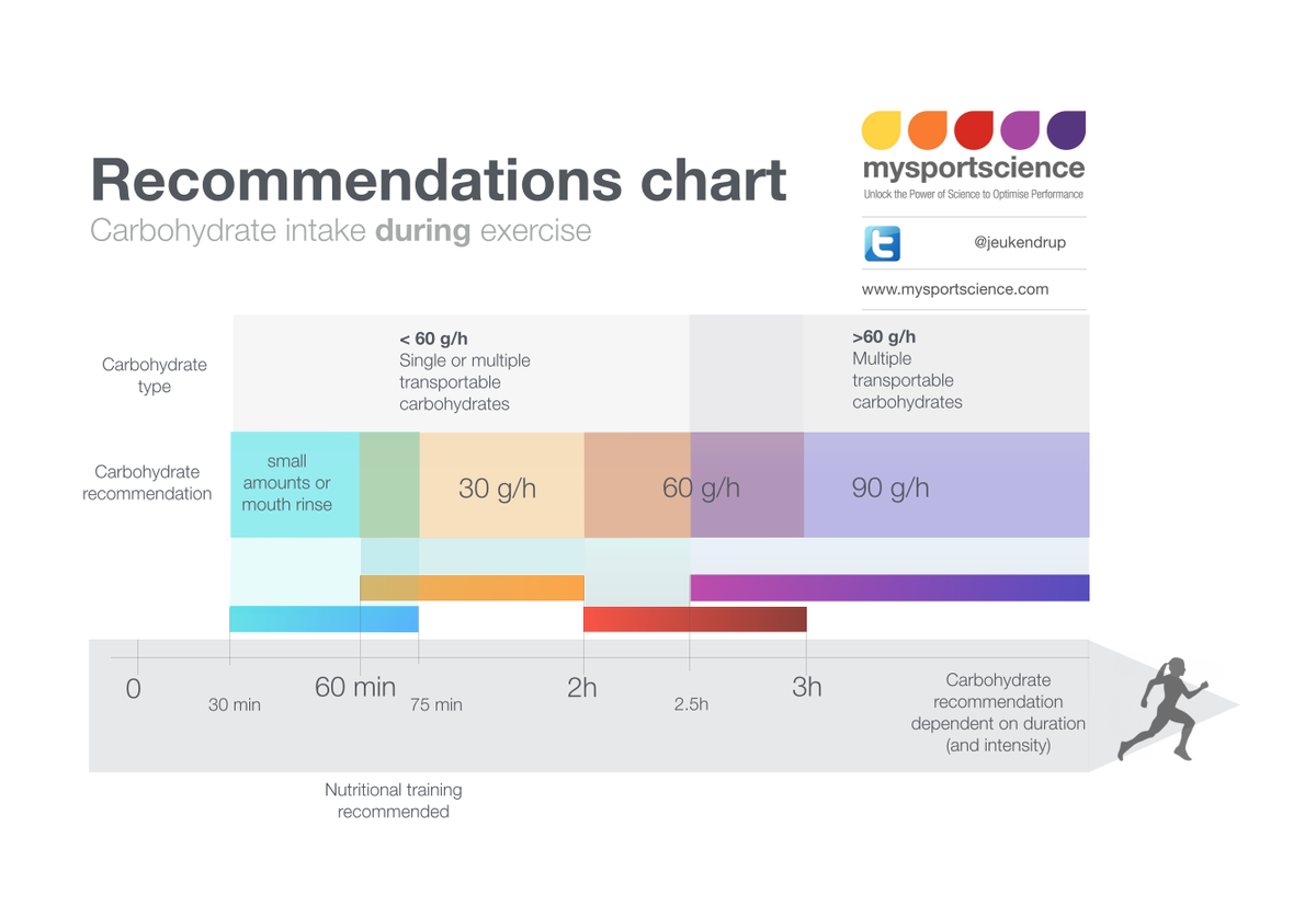 Jeukendrup's tweet photo. Guidelines for carbohydrate intake during exercise. http://t.co/jT3lIC6qQk http://t.co/j3SA6UB9lv