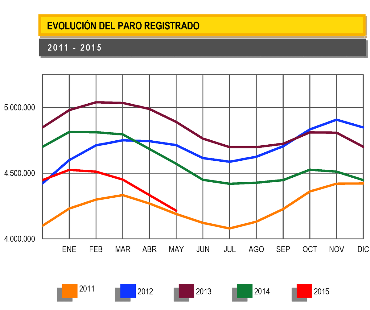 mario_bilbao's tweet photo. El @PPopular con Rajoy saca a España del #paro y ruina del @PSOE: hay 207.328 parados menos que en diciembre de 2011 http://t.co/UOLGxtiLEo