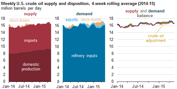 EIAgov's tweet photo. Crude #oil adjustment balances independently developed supply and disposition components http://t.co/4vrtUgtt5k http://t.co/csfyYrQ2yr