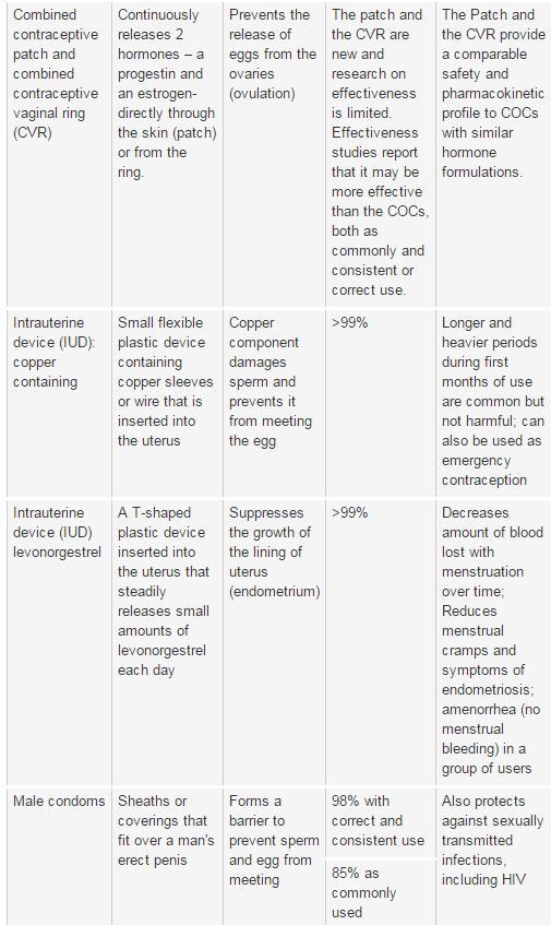 WHO's tweet photo. Modern #contraceptive methods http://t.co/rsa7Z8fznE http://t.co/ObCjt2beay
