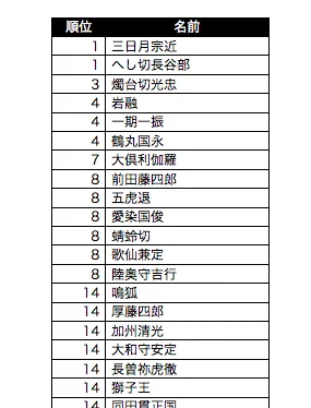 やってみた。好きキャラと好きCPっていつも別個だから、好きCPの二人ともが上位に食い込んでくる事はめずらしくて、燭へしは異例だ。 