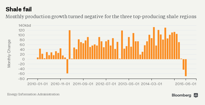 business's tweet photo. OPEC is winning the oil war http://t.co/SK8NGh0qBB http://t.co/IwBgN5CIHe