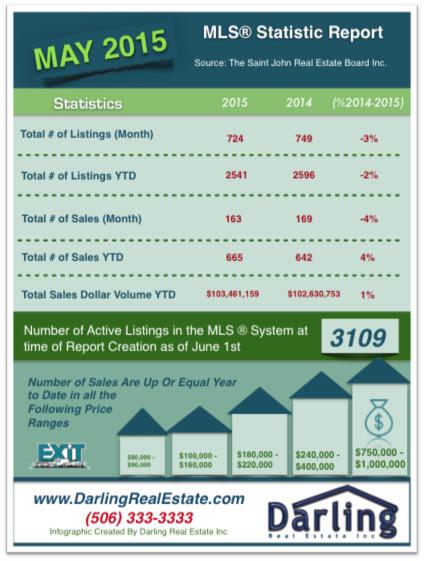 DarlingTeam's tweet image. CHECK OUT OUR NEW INFOGRAPHIC FROM THE MAY 2015 MLS STATISTIC REPORT #infographic #REALESTATE #SAINTJOHN