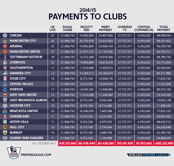 Where the money went: Premier League prize and TV payments for 2012-13