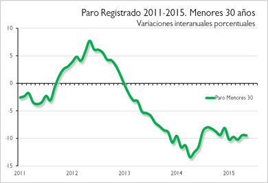 El desempleo se reduce entre menores de 30 años en 80.196 personas en el último año, lo que representa descenso 9,47%