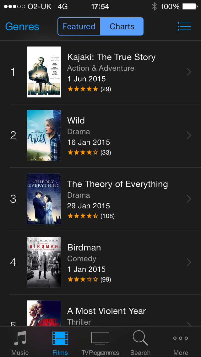 andrewdel's tweet photo. Boom! Number One in the indie film charts. @kajakimovie spread the word and download now on iTunes. http://t.co/ddrIb6J6kP