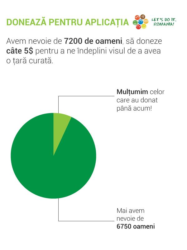 LetsDoItRo's tweet photo. Mai avem nevoie de 6750 dintre voi ptr a dona cate 5$ ptr aplicatia Let's Do It!Doneaza aici: http://t.co/UkpSk0jUAH http://t.co/8gqoGHvCF0