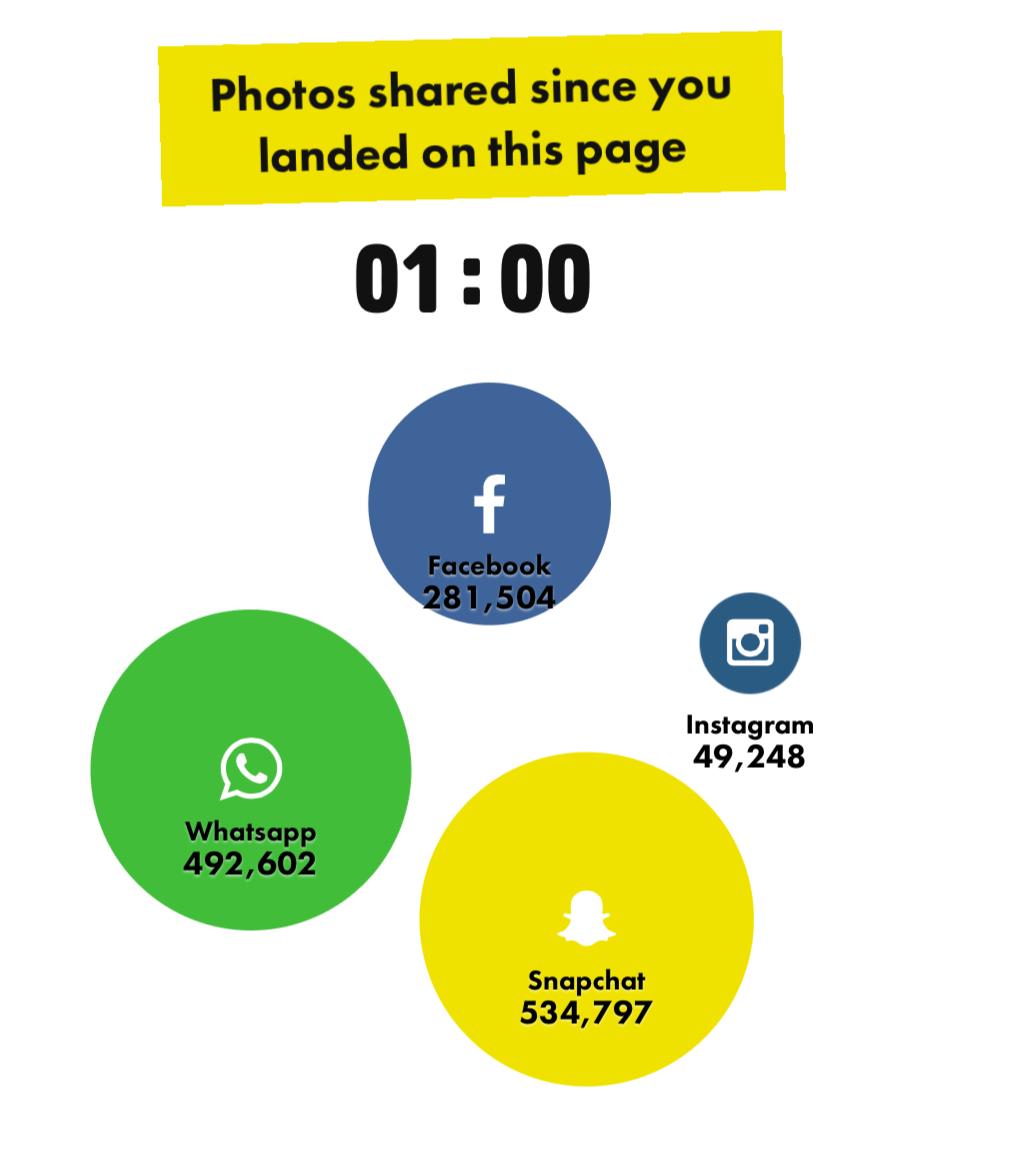 upjulia's tweet image. Plus de photos partagées par minute sur Snapchat que sur Facebook : photoworld.com/how-big-is-sna…