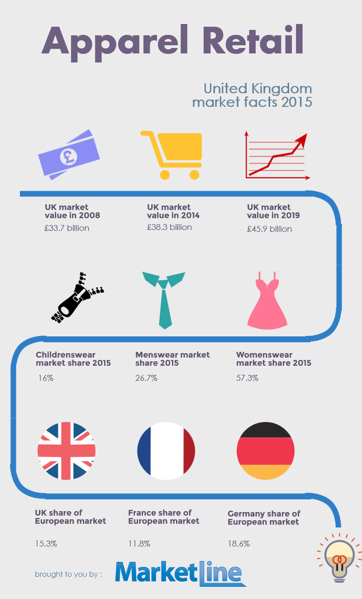 Acad_GD's tweet image. Download our infographic today. This week's topic, apparel retail in the UK -