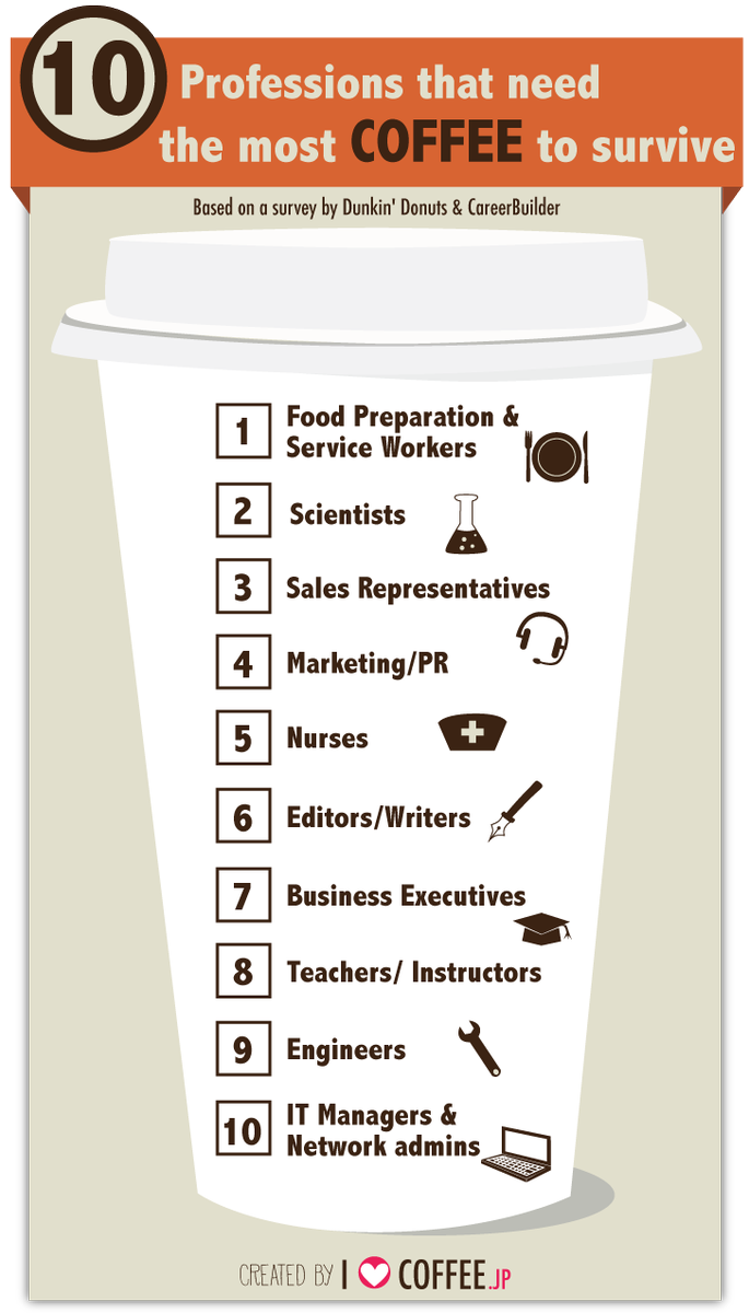 10 professions that need the most #coffee to survive - bit.ly/1LY2Hbz