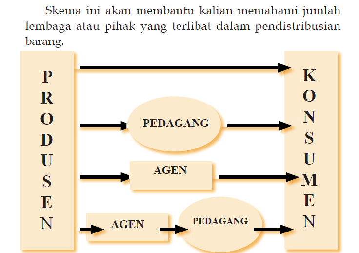 7Creative_smp10's tweet photo. Dlm distribusi trdpt prantra yg dsbt pedagang, prantra khusus (agen,makelar,komisioner) #KegiatanEkonomi http://t.co/TKhtsnvTmK