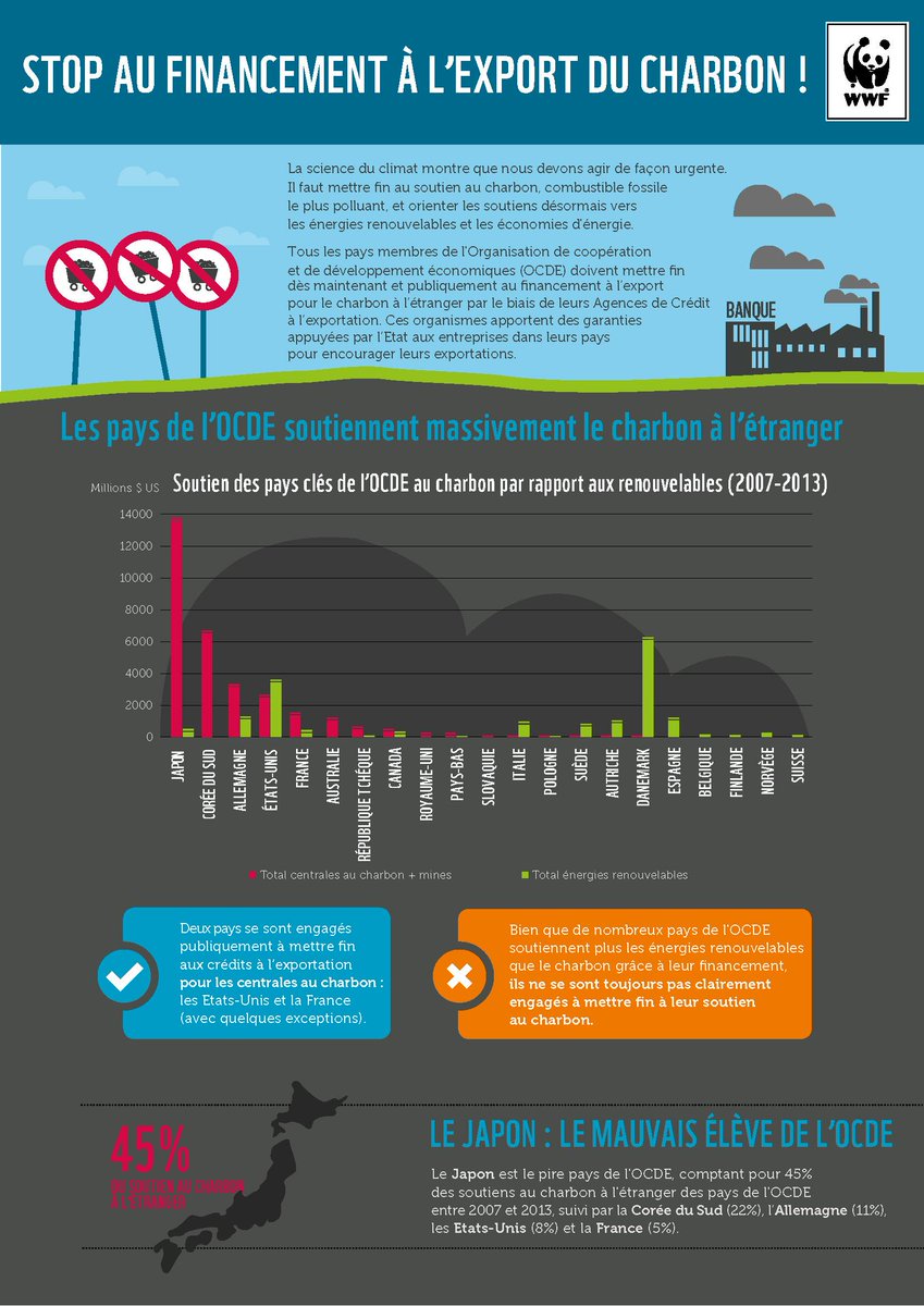 WWFFrance's tweet photo. 73 milliards $ d’argent public ont servi àfinancer l’industrie du #charbon http://t.co/6BeJ111X7V #WWF http://t.co/Lw3c4JrgfF