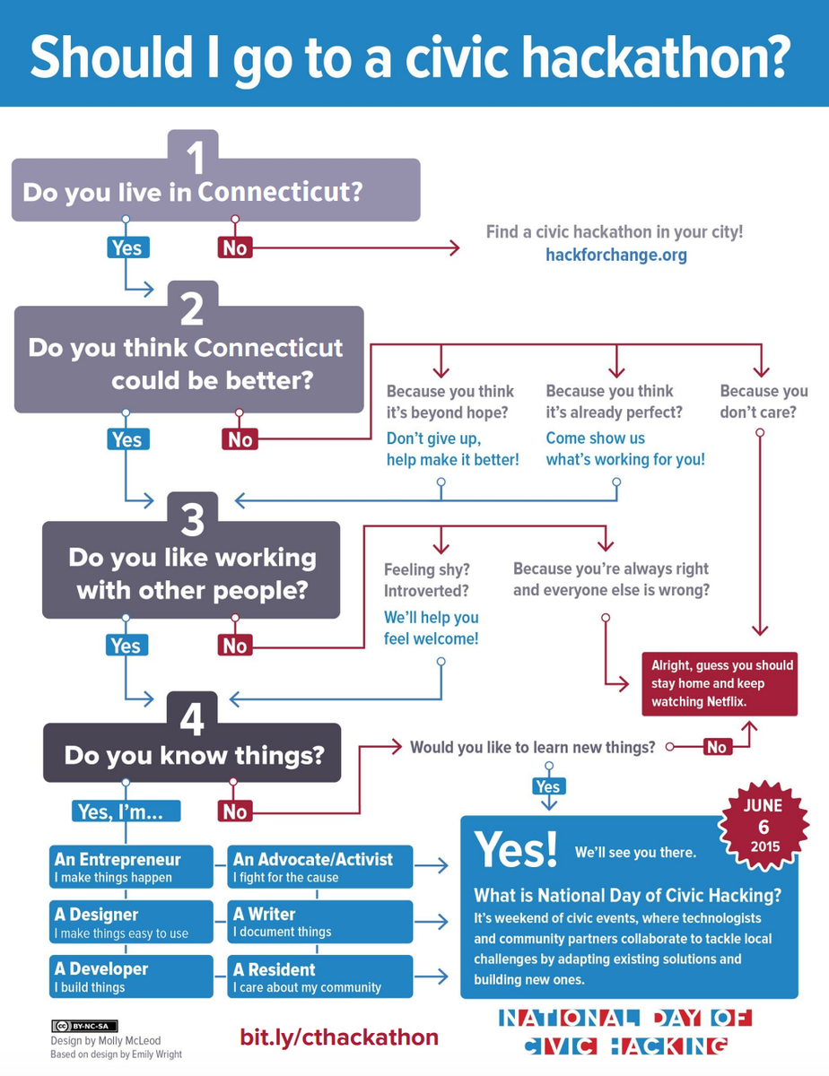TrendCT's tweet image. Need help convincing someone to go to the hackathon this weekend? trendct.org/2015/06/01/wer…