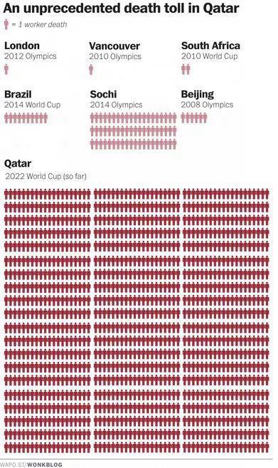 The death toll of workers at global sporting events. Qatar is still 7 years away.