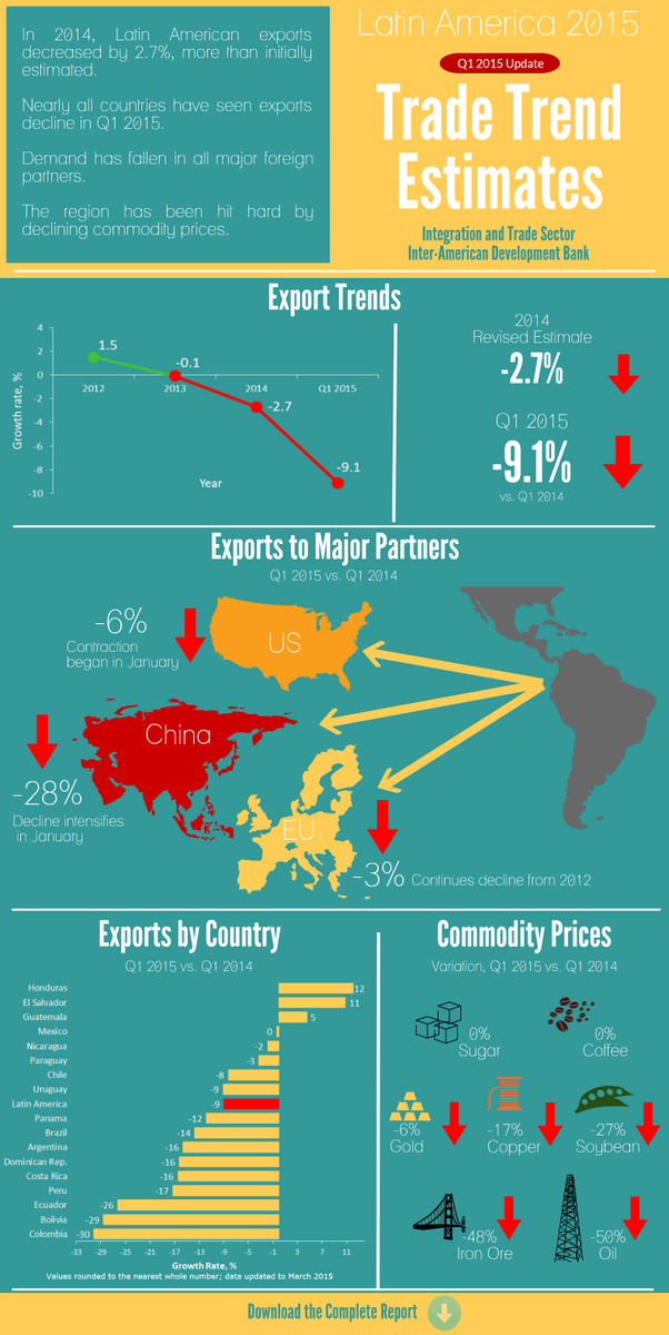 GeriLSmith's tweet image. 28% drop in #LatAm exports to #China contributed to region's 9.1% drop in exports in 1Q 2015  ow.ly/NN9FG