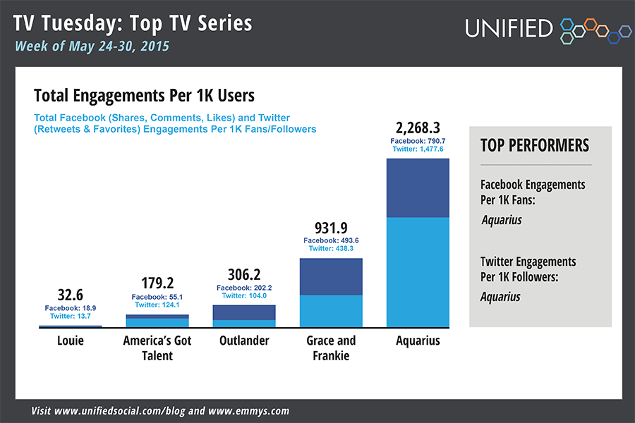 TelevisionAcad's tweet photo. Social Buzz: Killer Drama, Comedic Rivalry Edition ➤http://t.co/QZP3iV80qa w/@UNIFIED #uStats http://t.co/TwmGjQY6zt