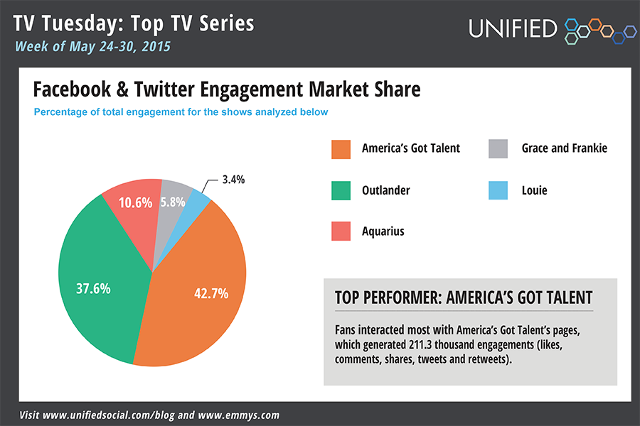 TelevisionAcad's tweet photo. Social Buzz: Killer Drama, Comedic Rivalry Edition ➤http://t.co/QZP3iV80qa w/@UNIFIED #uStats http://t.co/TwmGjQY6zt
