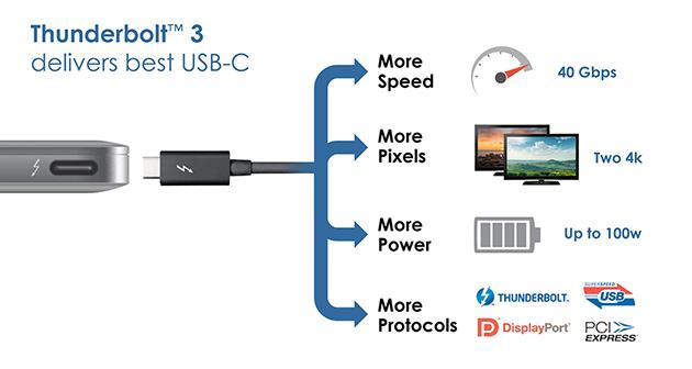 PCMag's tweet image. Thunderbolt 3 Combines With USB-C to Form a Truly Universal Port bit.ly/1JnNIZe