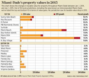 MiamiRealtyNet's tweet image. Valuación de las propiedades Miami-Dade 2015 miamirealtynetwork.wordpress.com/2015/06/02/val…