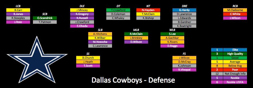 2015 Dallas Cowboys Depth Chart