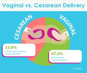 PregnancyMag's tweet image. #DidYouKnow? In 2013, 33 percent of babies were born via #Csection: bit.ly/1JmOt4L