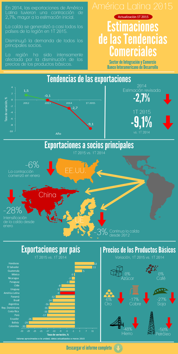 GeriLSmith's tweet image. $ fuerte, commodities baratos y menos envíos a China=caida de 9,1% en #exportaciones de #AmLat ow.ly/NN9FG